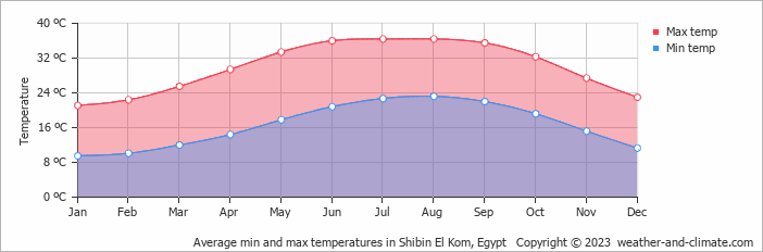 Average monthly minimum and maximum temperature in Shibin El Kom, Egypt